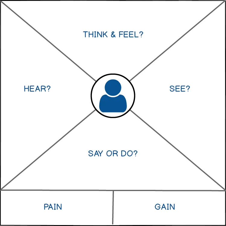 What is an Empathy Map? Definition and Importance