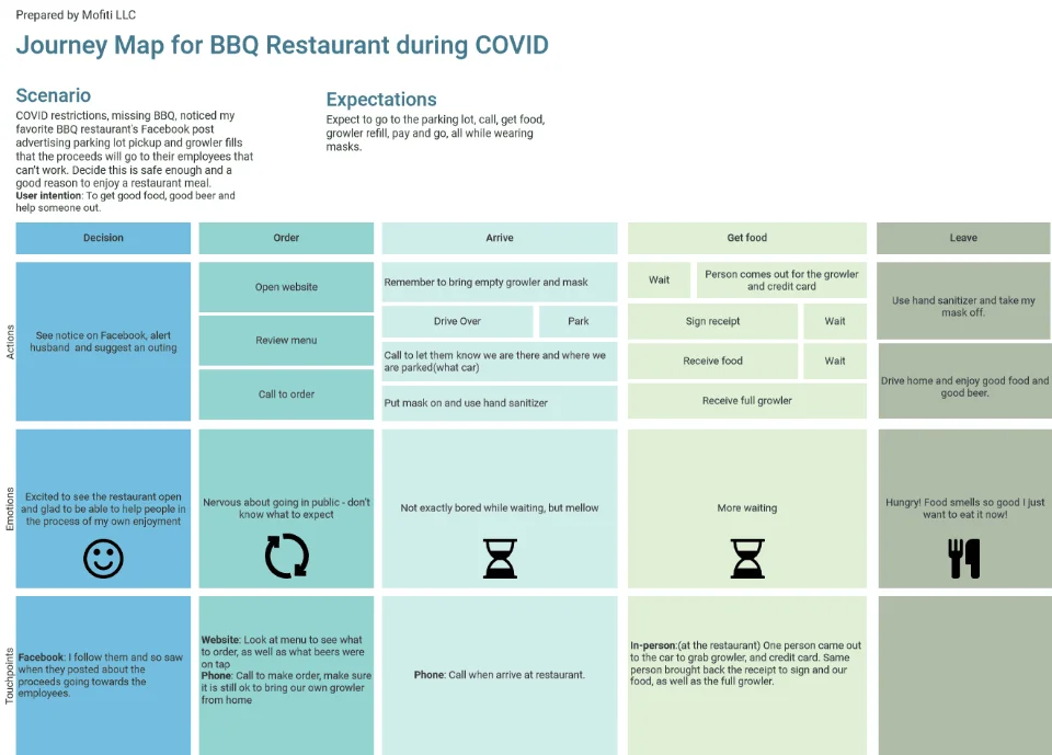 Journey map for BBQ Restaurant during COVID